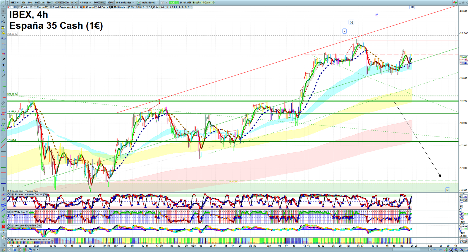 IBEX H4 technical analysis chart showing short-term market structure and intraday price action